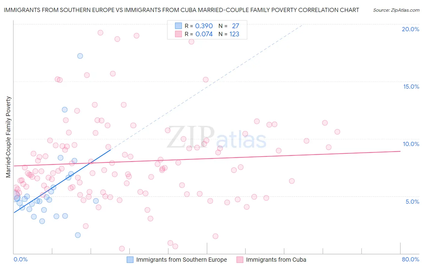 Immigrants from Southern Europe vs Immigrants from Cuba Married-Couple Family Poverty