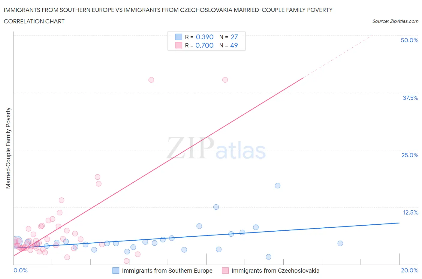 Immigrants from Southern Europe vs Immigrants from Czechoslovakia Married-Couple Family Poverty