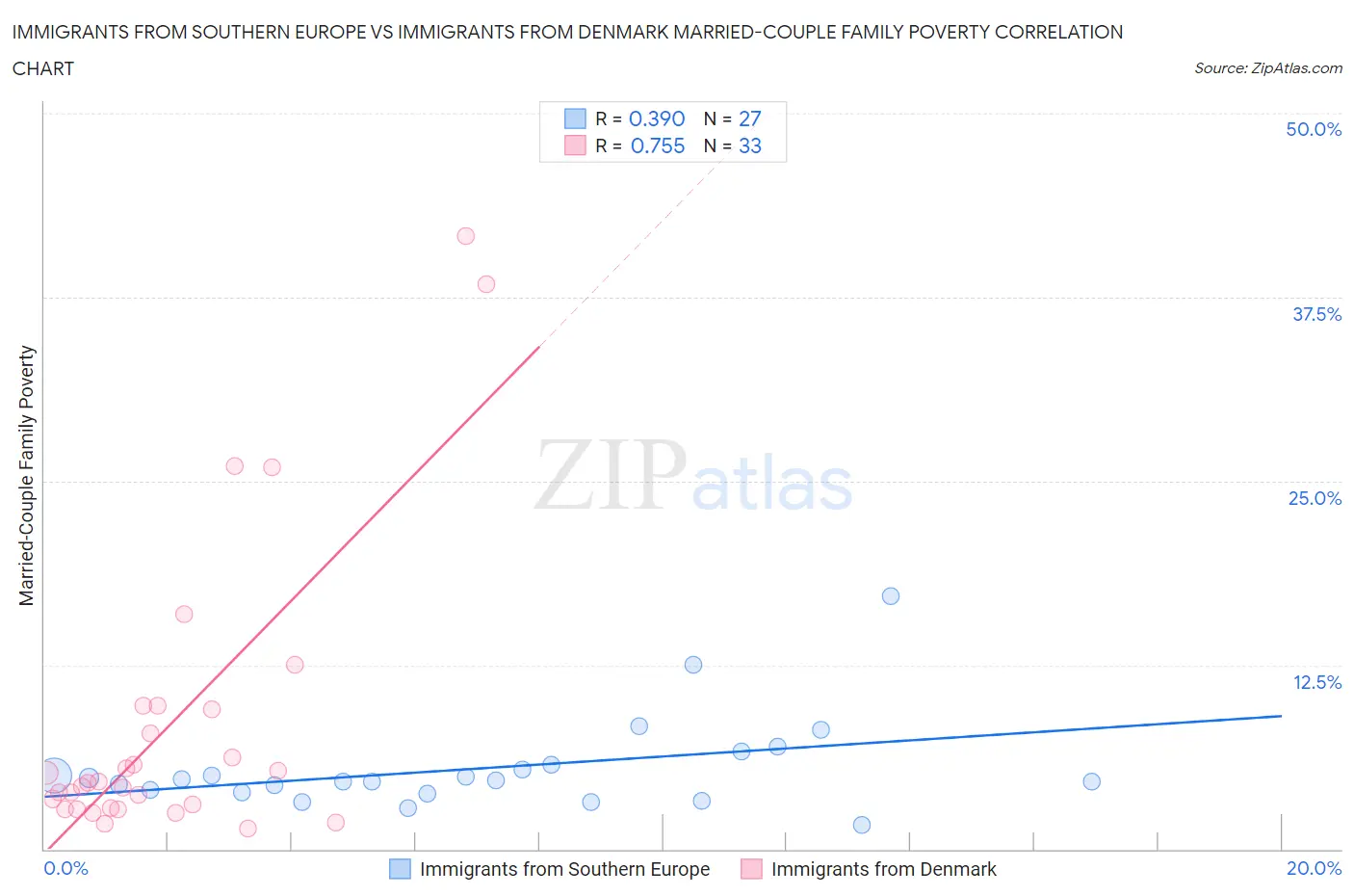Immigrants from Southern Europe vs Immigrants from Denmark Married-Couple Family Poverty
