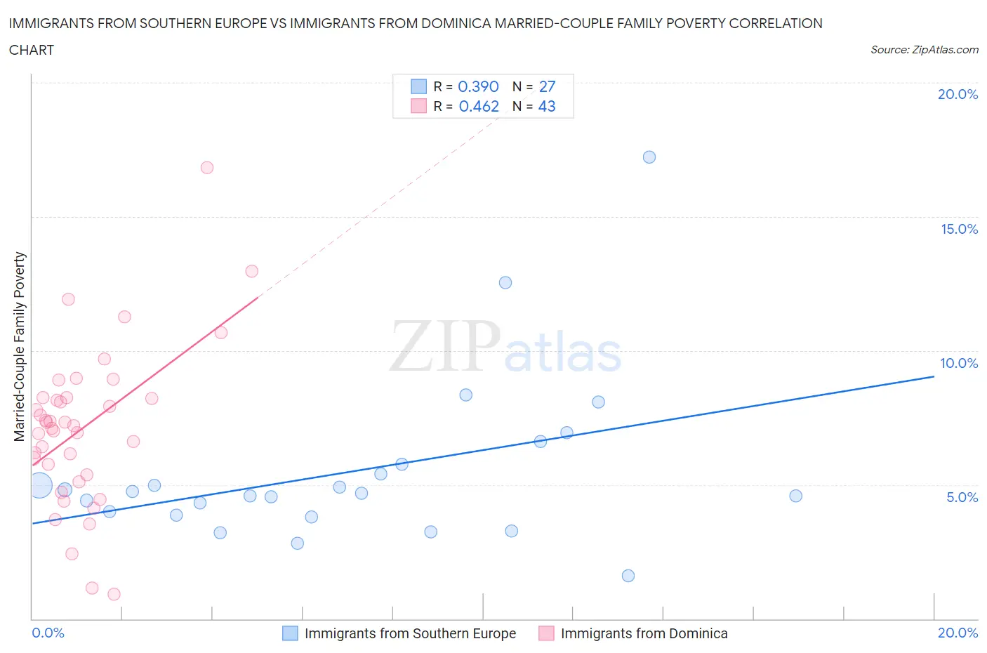 Immigrants from Southern Europe vs Immigrants from Dominica Married-Couple Family Poverty