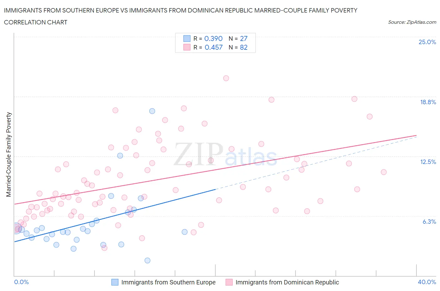 Immigrants from Southern Europe vs Immigrants from Dominican Republic Married-Couple Family Poverty