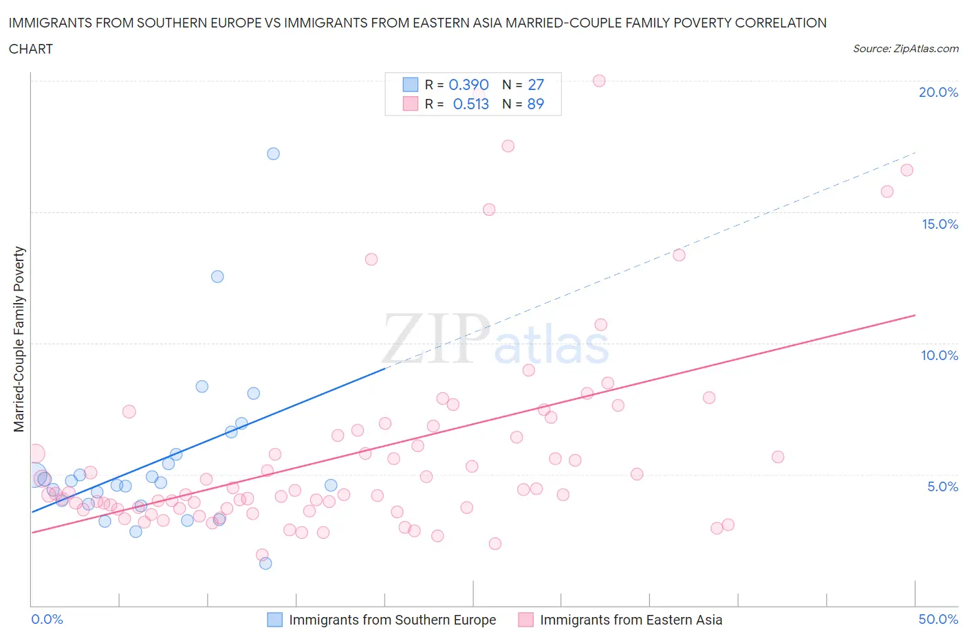 Immigrants from Southern Europe vs Immigrants from Eastern Asia Married-Couple Family Poverty