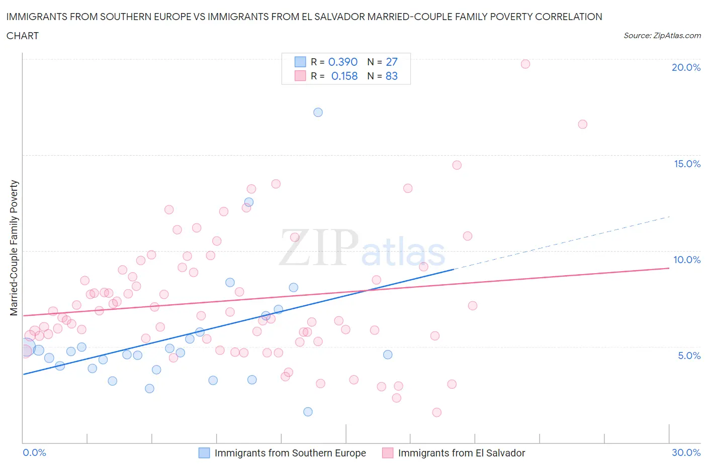 Immigrants from Southern Europe vs Immigrants from El Salvador Married-Couple Family Poverty