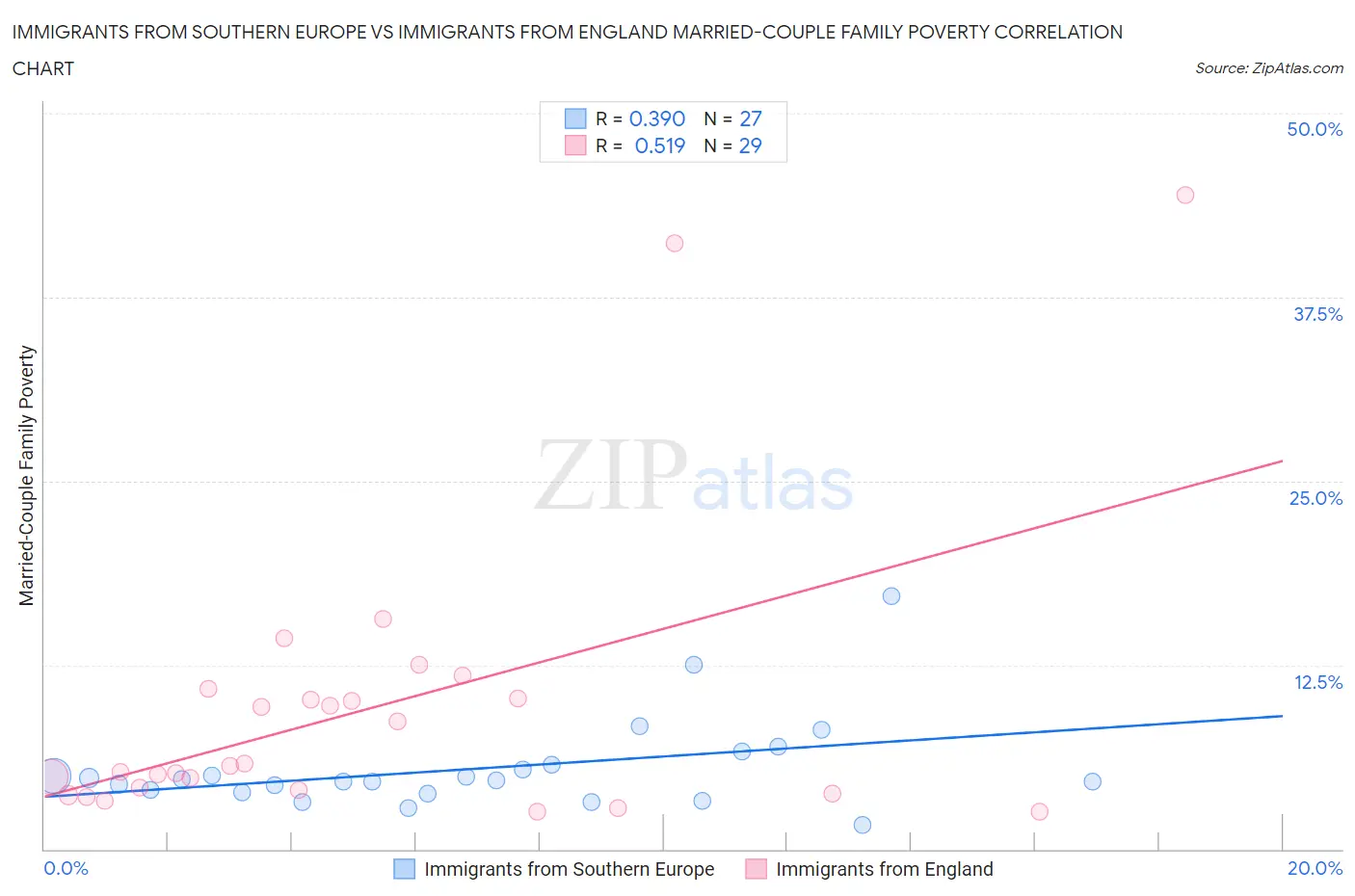 Immigrants from Southern Europe vs Immigrants from England Married-Couple Family Poverty