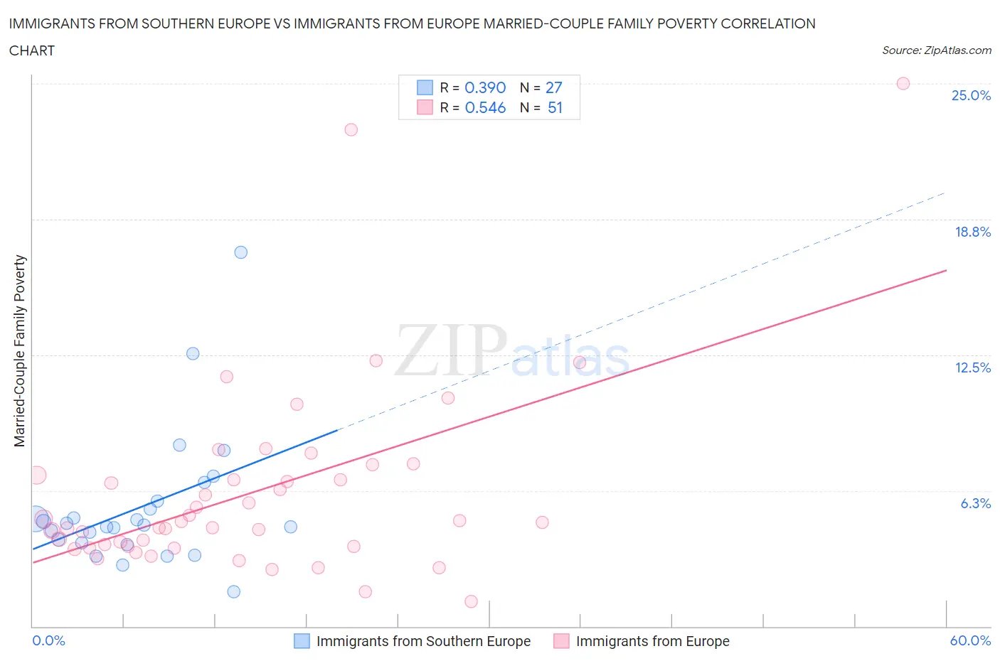 Immigrants from Southern Europe vs Immigrants from Europe Married-Couple Family Poverty