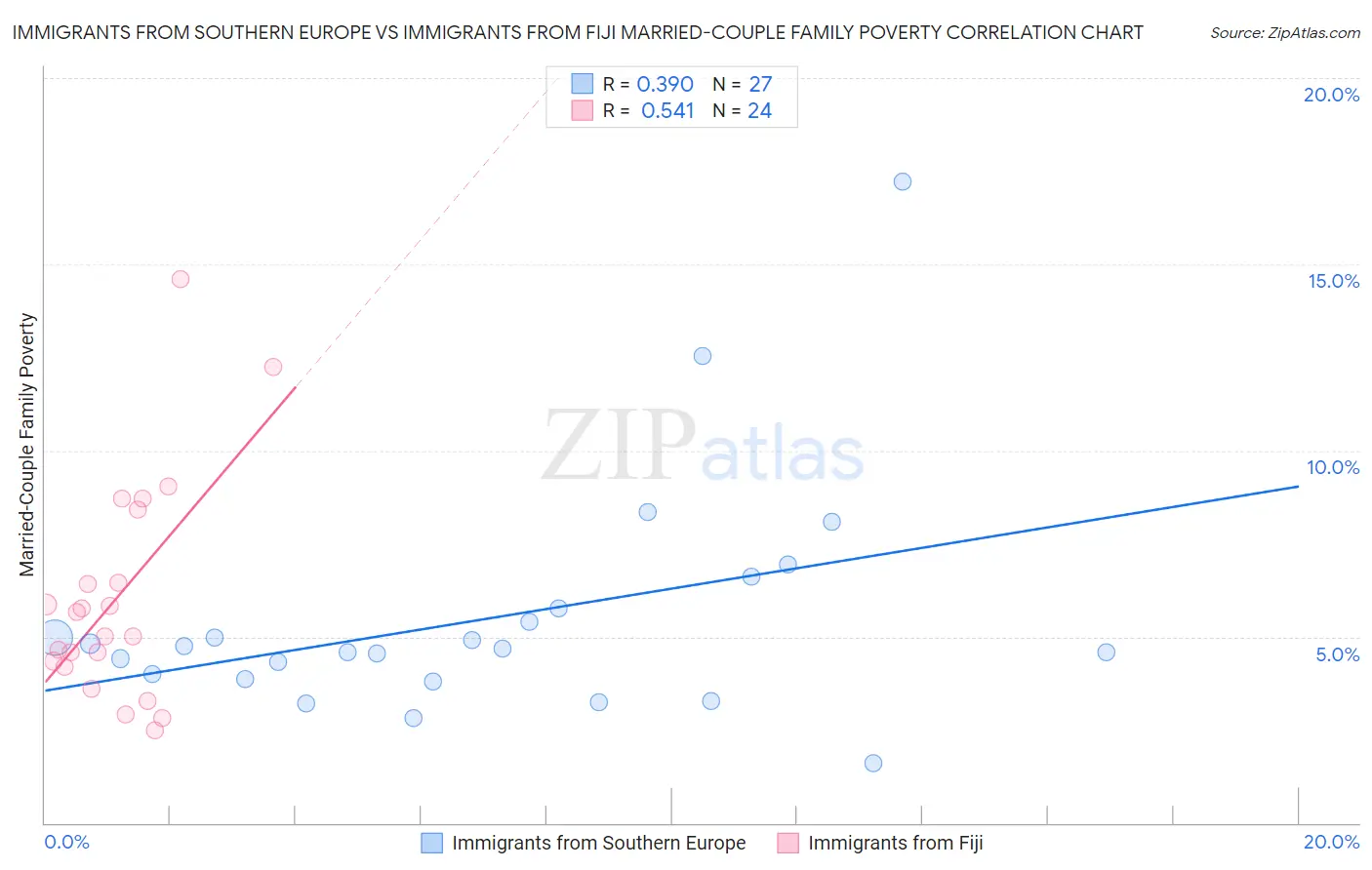 Immigrants from Southern Europe vs Immigrants from Fiji Married-Couple Family Poverty