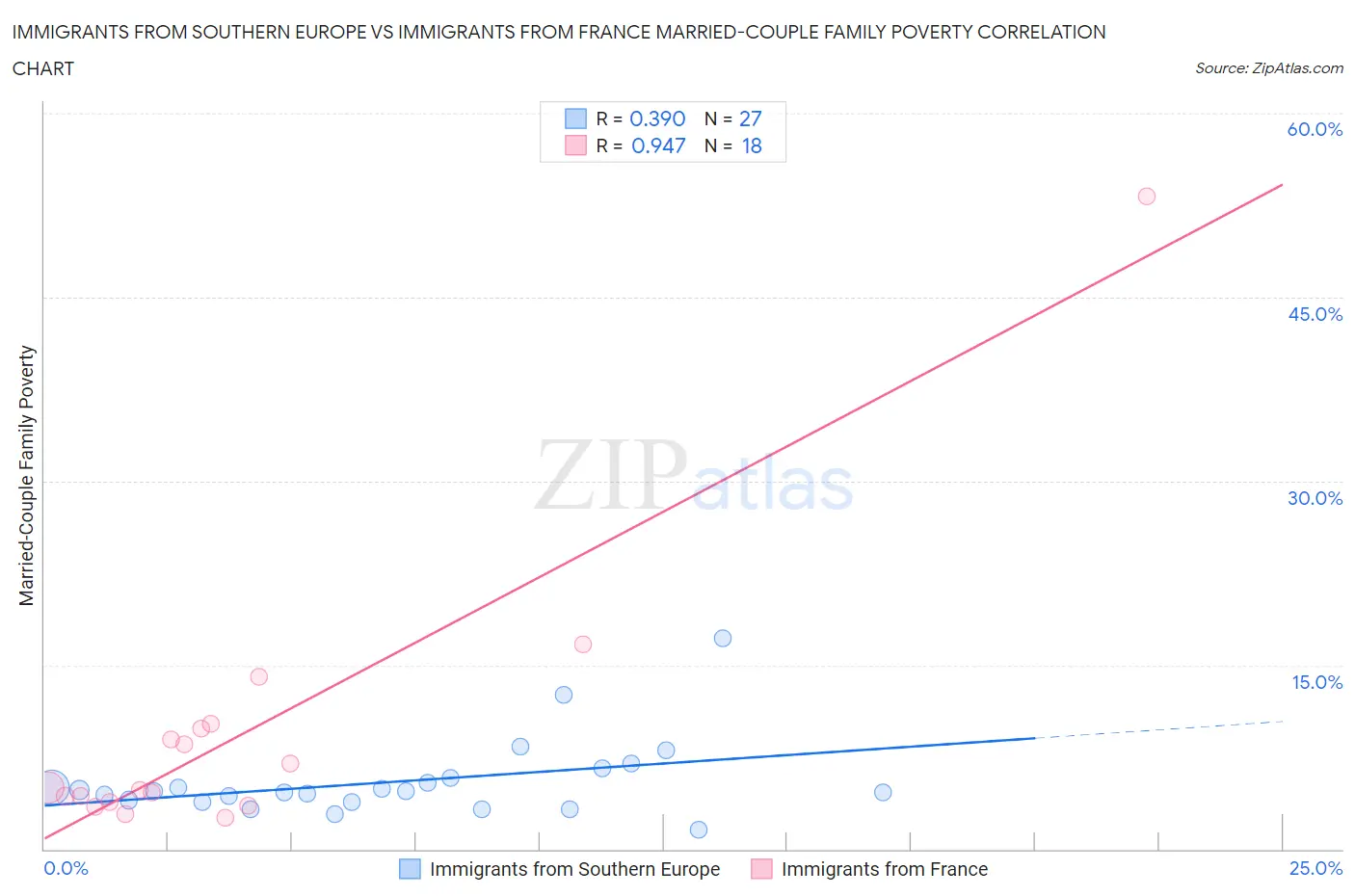Immigrants from Southern Europe vs Immigrants from France Married-Couple Family Poverty