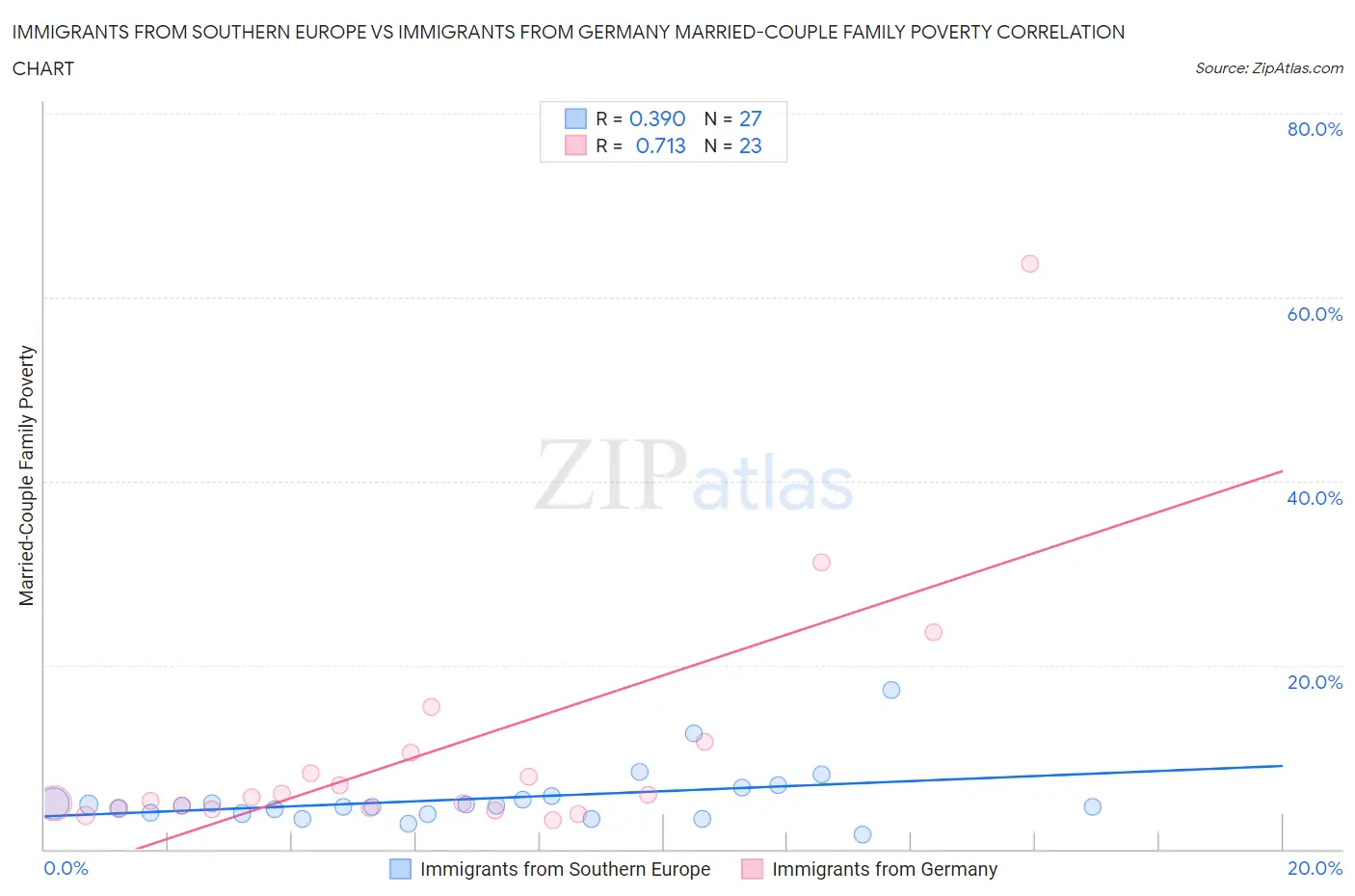 Immigrants from Southern Europe vs Immigrants from Germany Married-Couple Family Poverty