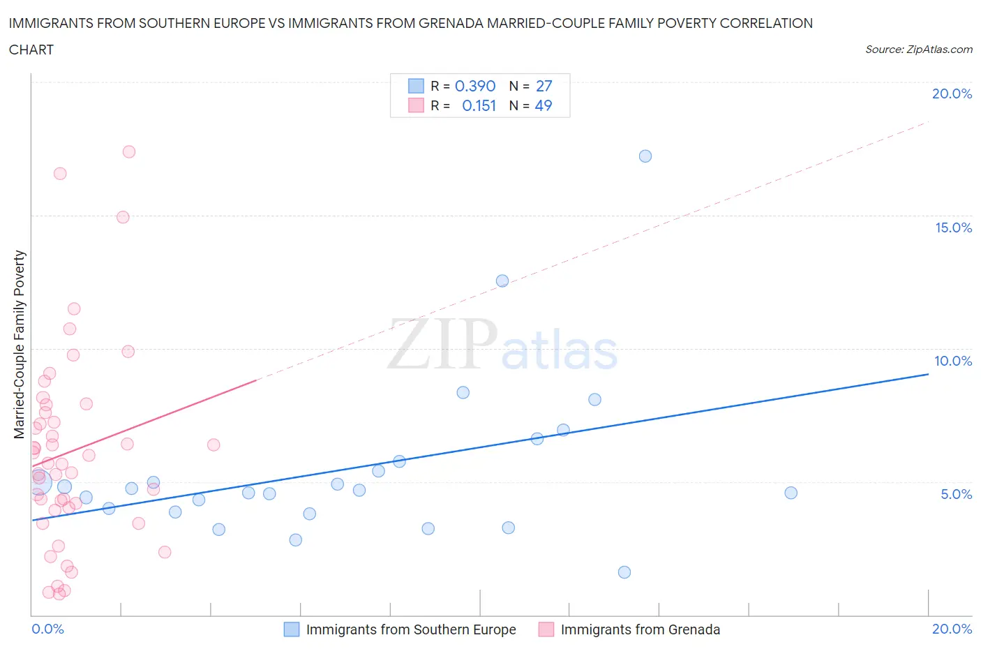 Immigrants from Southern Europe vs Immigrants from Grenada Married-Couple Family Poverty