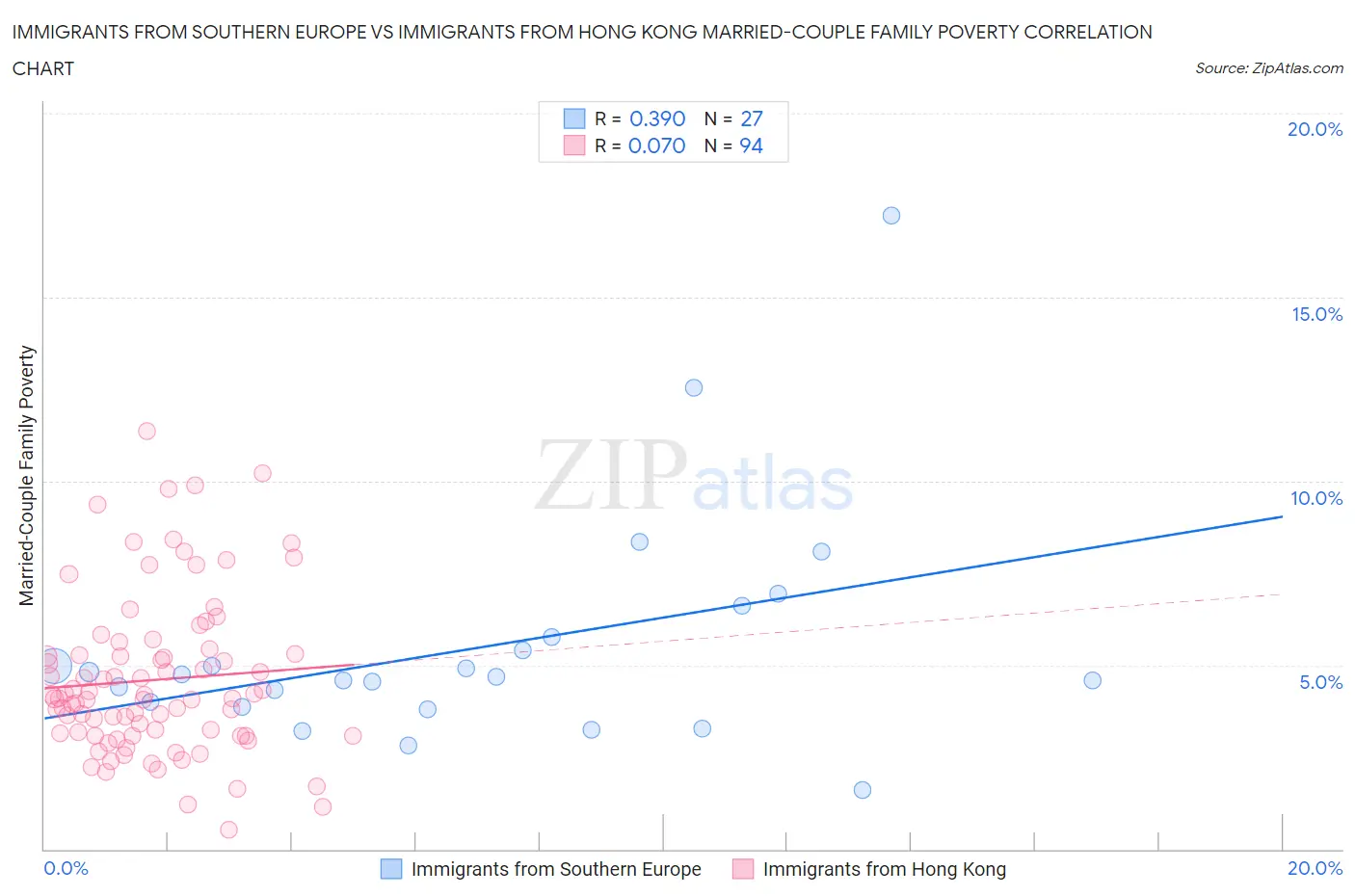 Immigrants from Southern Europe vs Immigrants from Hong Kong Married-Couple Family Poverty