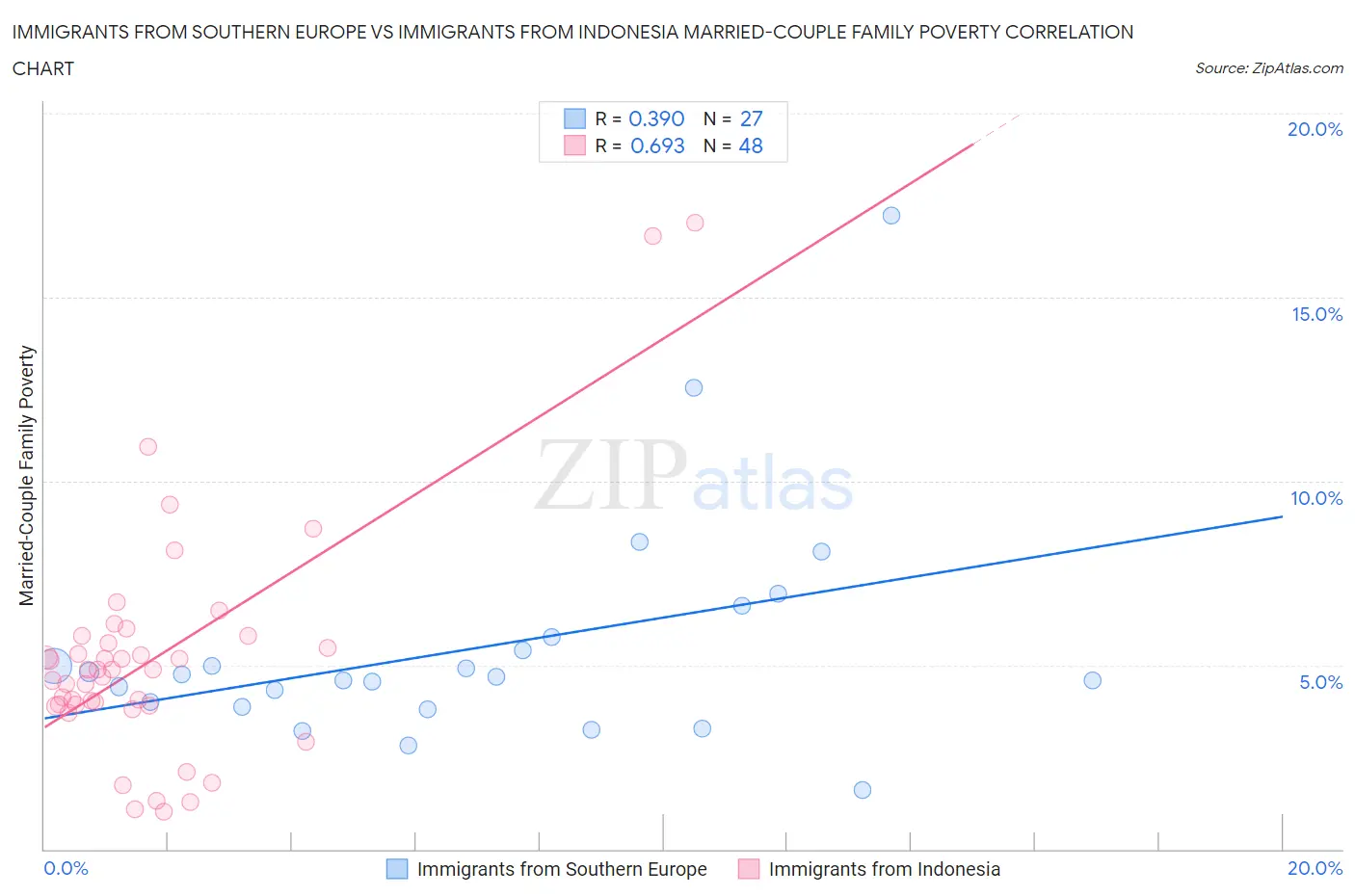 Immigrants from Southern Europe vs Immigrants from Indonesia Married-Couple Family Poverty