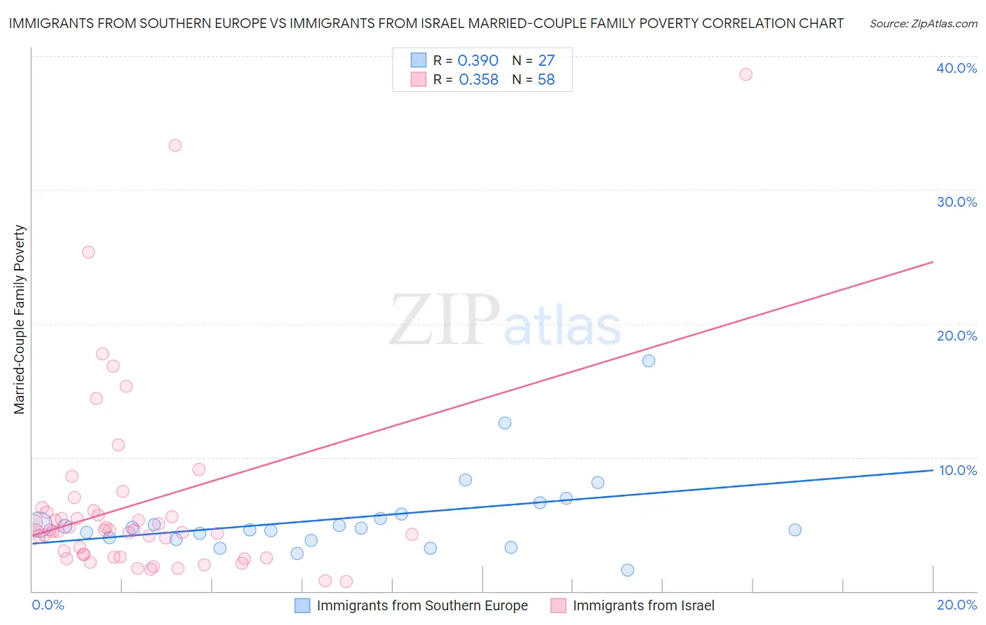 Immigrants from Southern Europe vs Immigrants from Israel Married-Couple Family Poverty