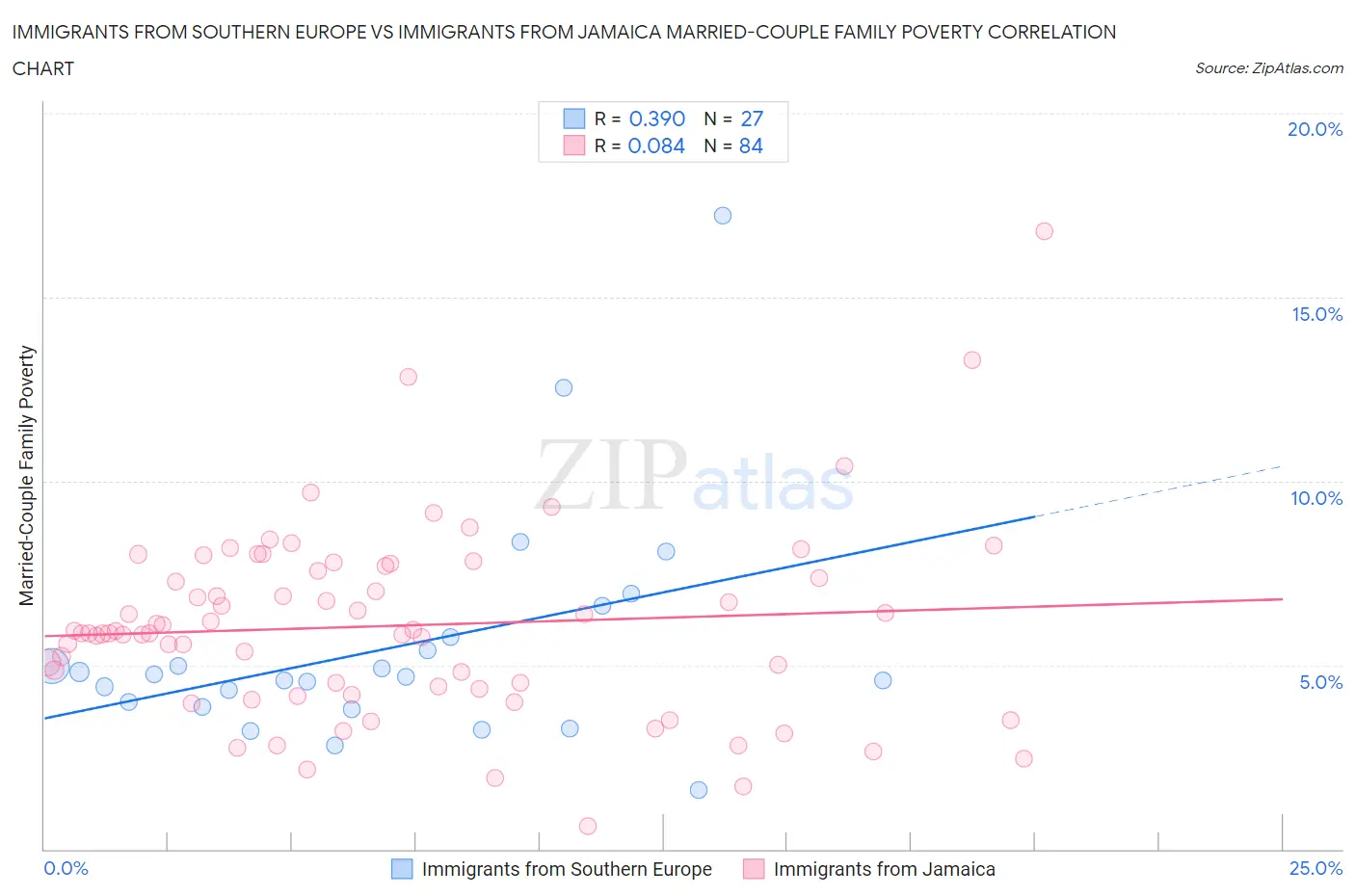 Immigrants from Southern Europe vs Immigrants from Jamaica Married-Couple Family Poverty