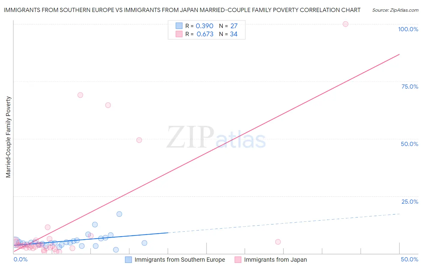 Immigrants from Southern Europe vs Immigrants from Japan Married-Couple Family Poverty
