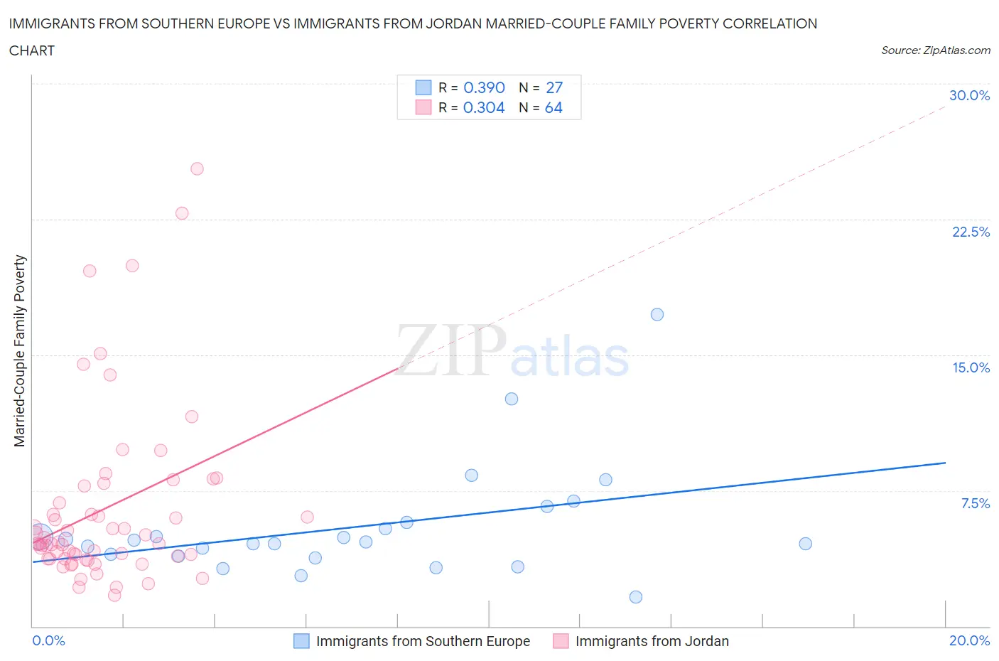 Immigrants from Southern Europe vs Immigrants from Jordan Married-Couple Family Poverty