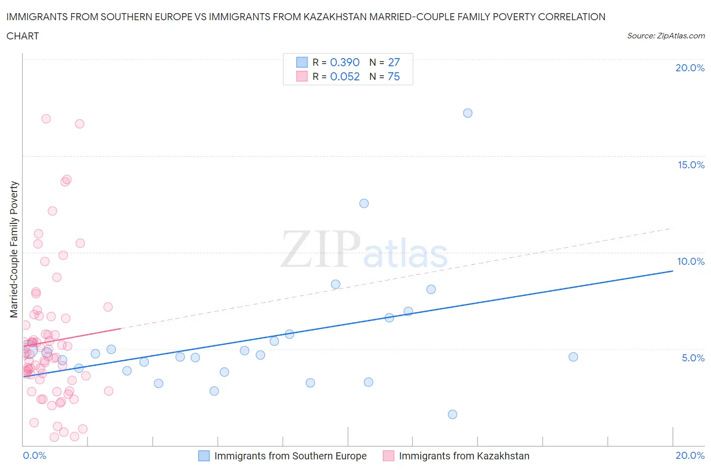Immigrants from Southern Europe vs Immigrants from Kazakhstan Married-Couple Family Poverty