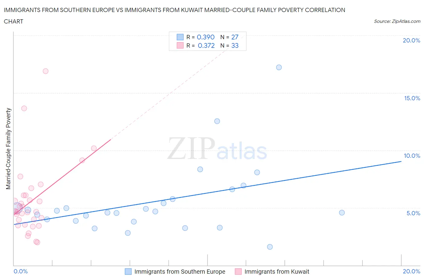 Immigrants from Southern Europe vs Immigrants from Kuwait Married-Couple Family Poverty