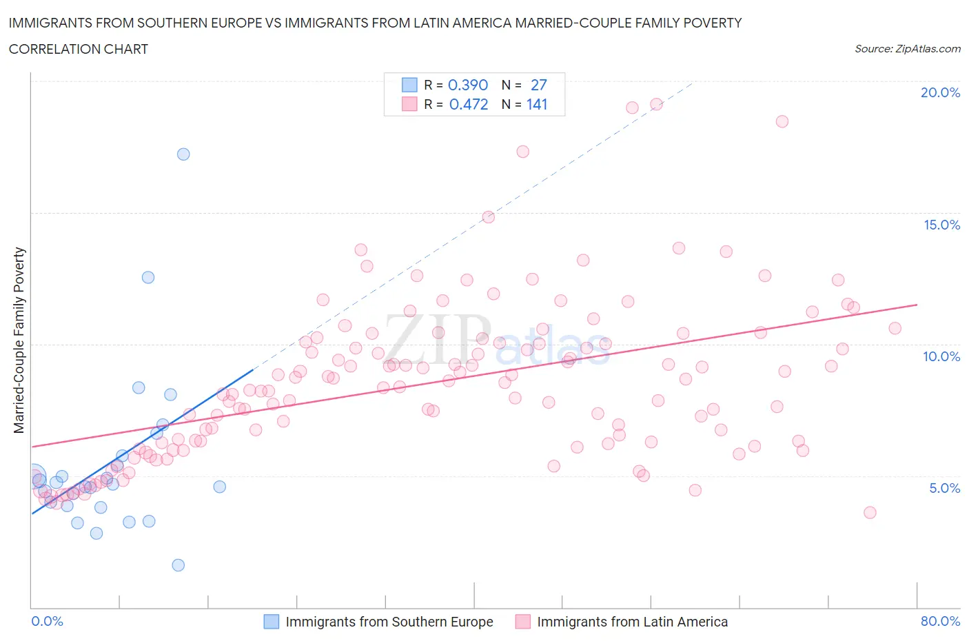 Immigrants from Southern Europe vs Immigrants from Latin America Married-Couple Family Poverty