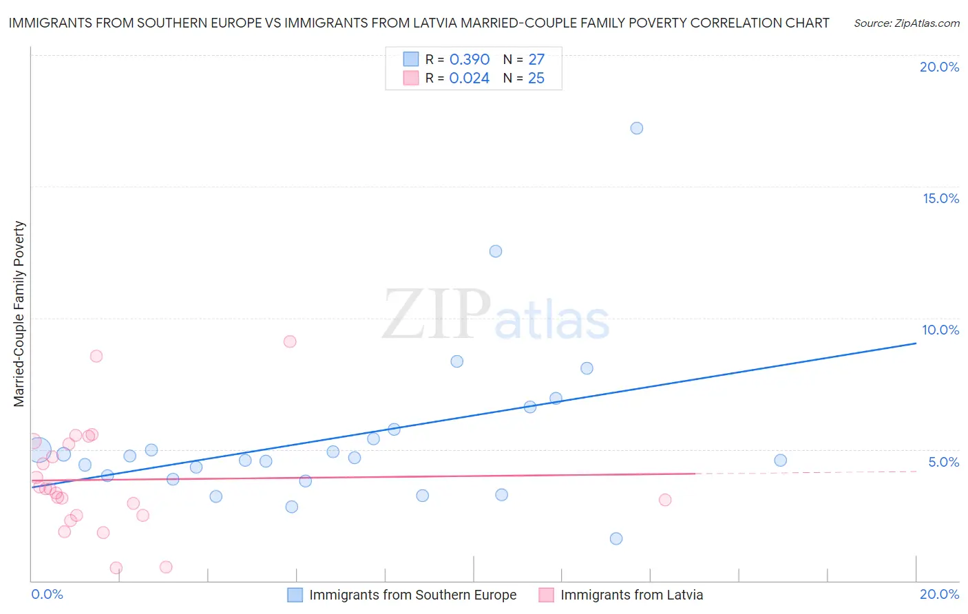 Immigrants from Southern Europe vs Immigrants from Latvia Married-Couple Family Poverty
