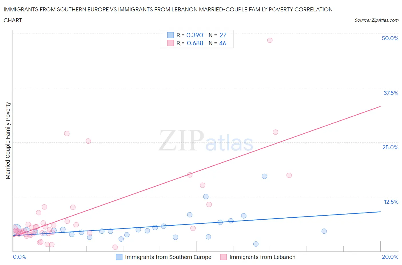 Immigrants from Southern Europe vs Immigrants from Lebanon Married-Couple Family Poverty