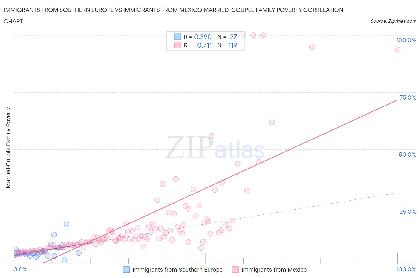 Immigrants from Southern Europe vs Immigrants from Mexico Married-Couple Family Poverty