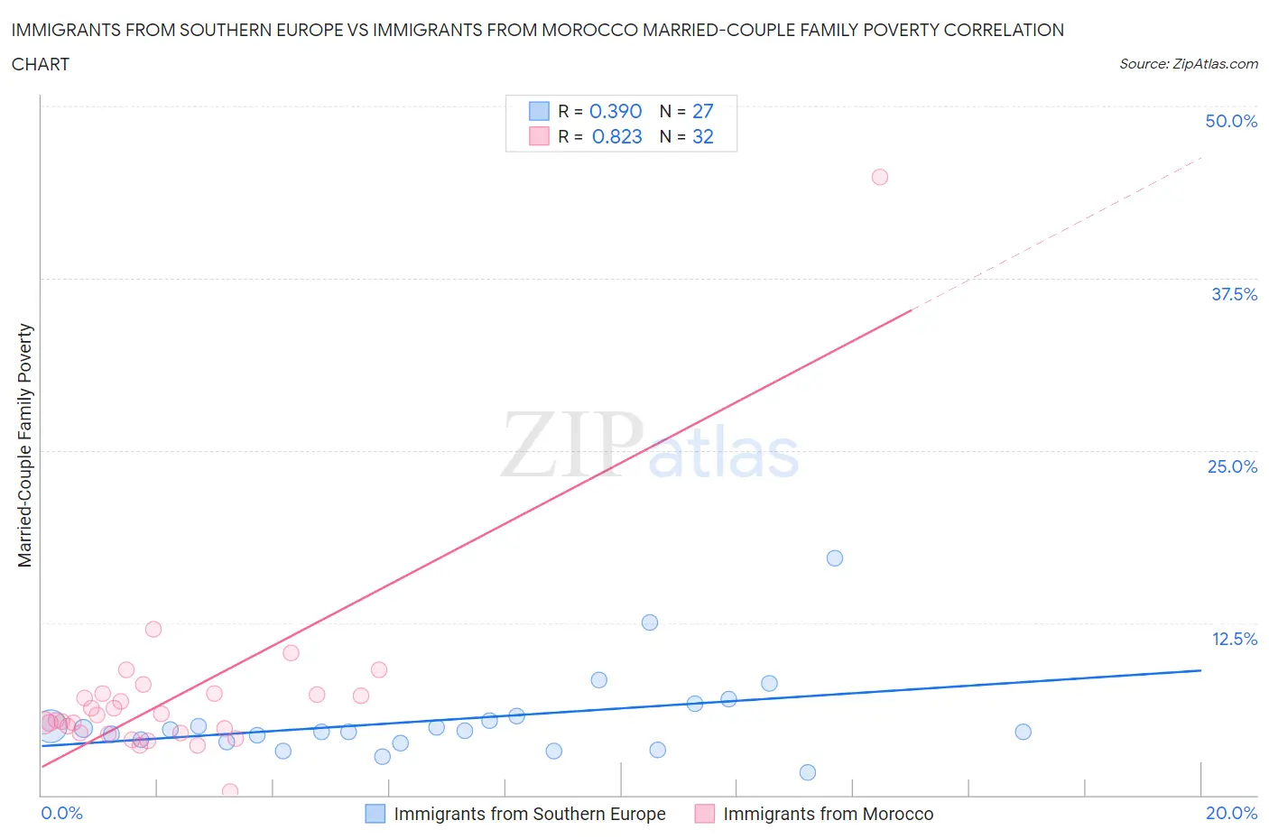 Immigrants from Southern Europe vs Immigrants from Morocco Married-Couple Family Poverty