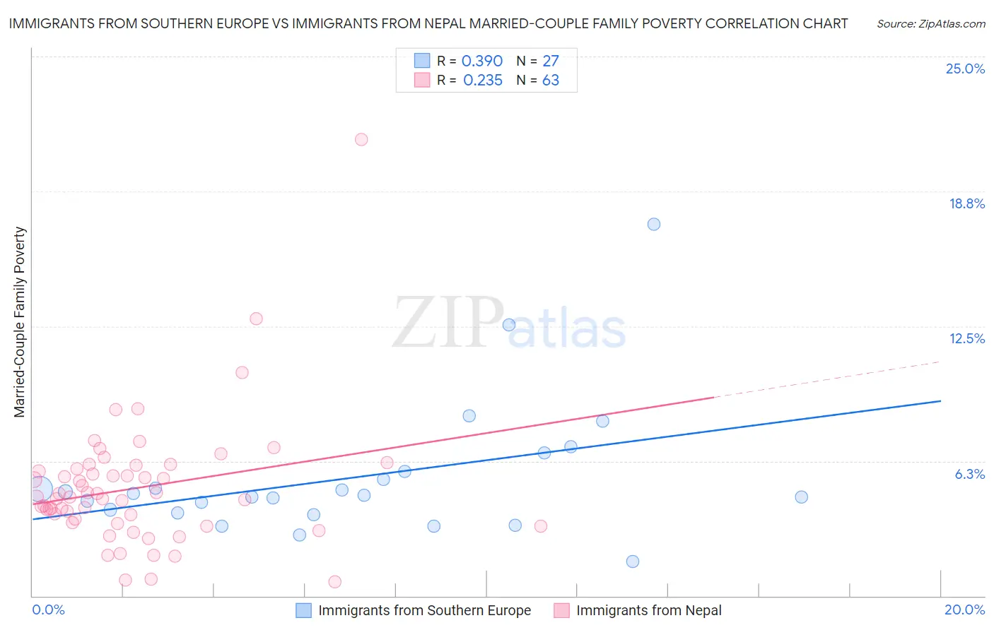Immigrants from Southern Europe vs Immigrants from Nepal Married-Couple Family Poverty