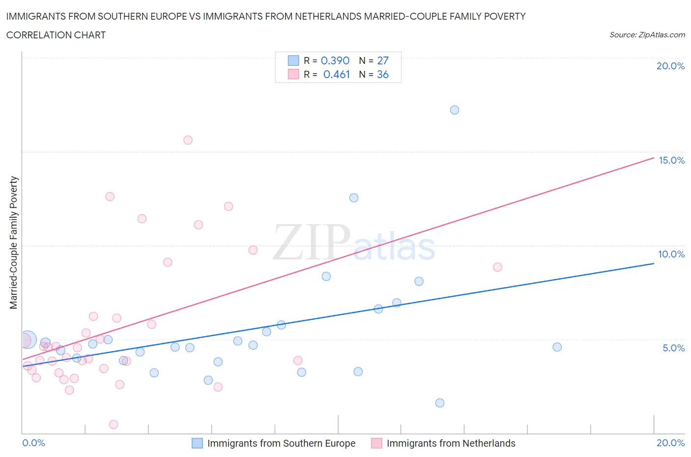 Immigrants from Southern Europe vs Immigrants from Netherlands Married-Couple Family Poverty