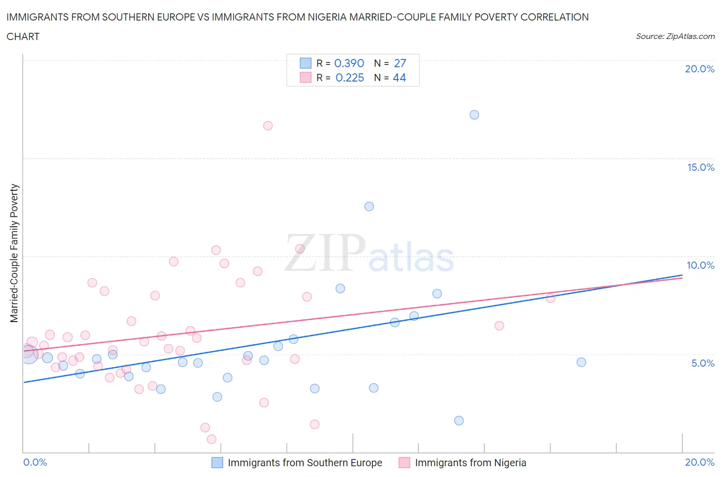 Immigrants from Southern Europe vs Immigrants from Nigeria Married-Couple Family Poverty