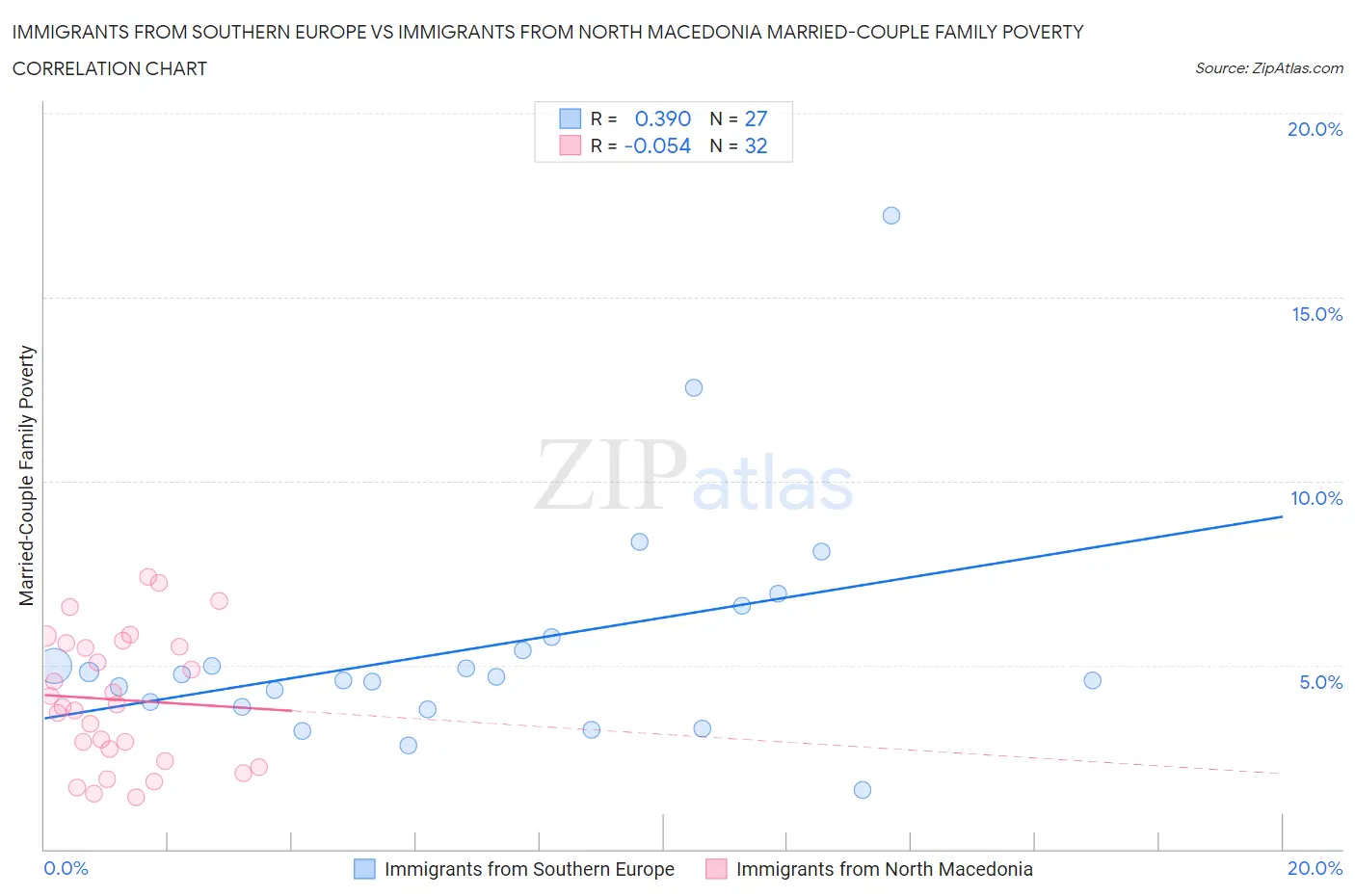 Immigrants from Southern Europe vs Immigrants from North Macedonia Married-Couple Family Poverty