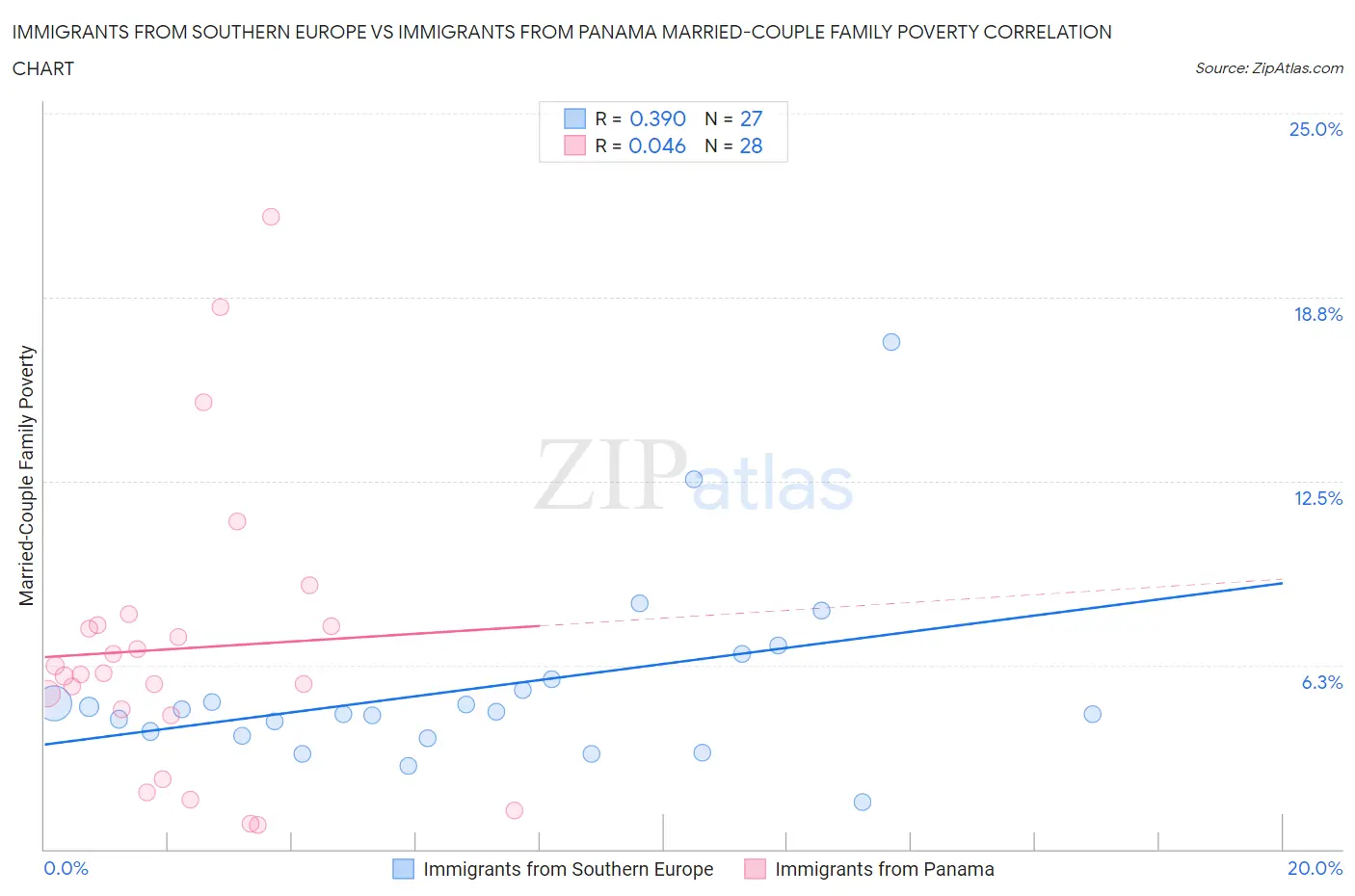 Immigrants from Southern Europe vs Immigrants from Panama Married-Couple Family Poverty