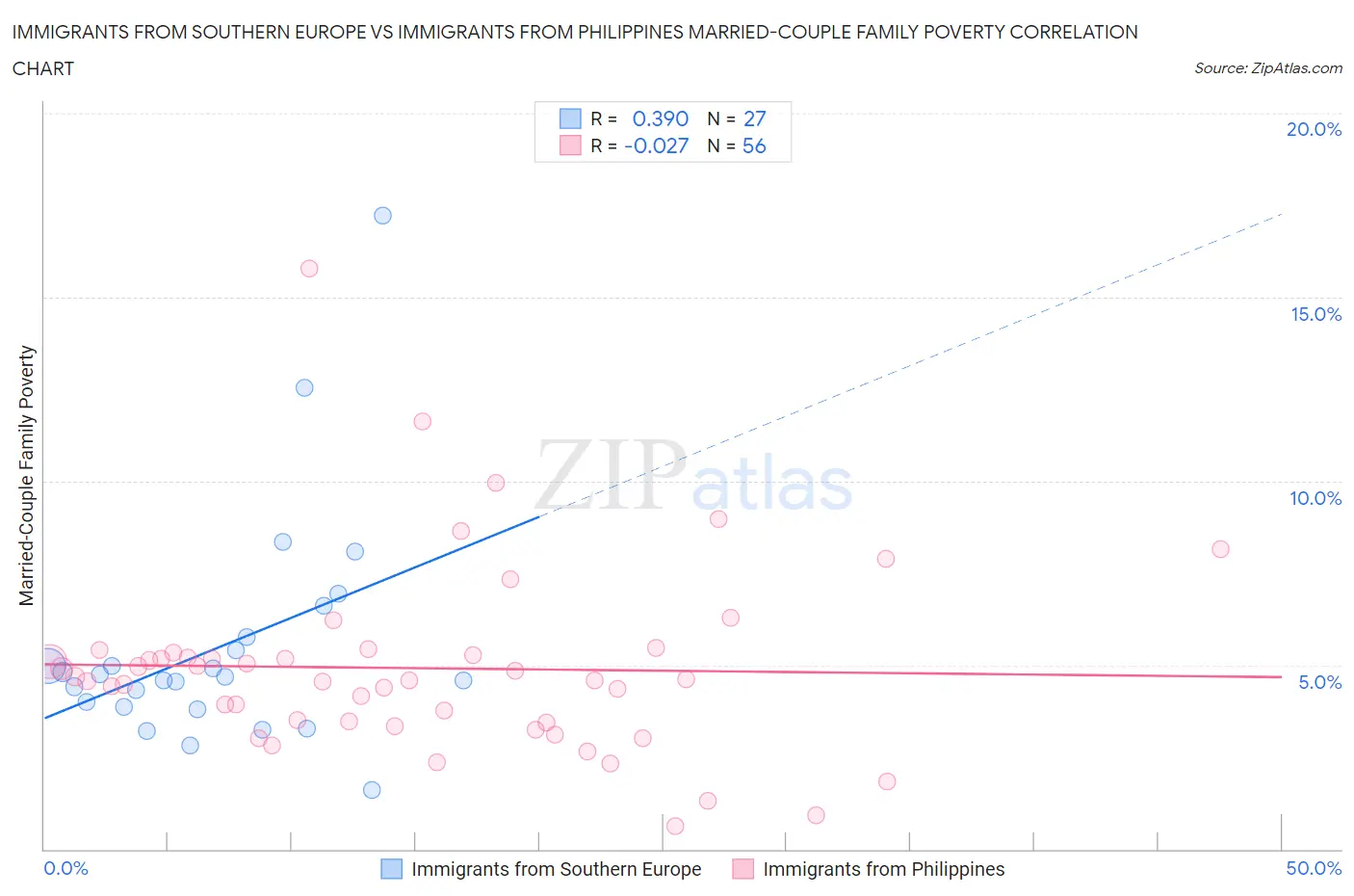 Immigrants from Southern Europe vs Immigrants from Philippines Married-Couple Family Poverty