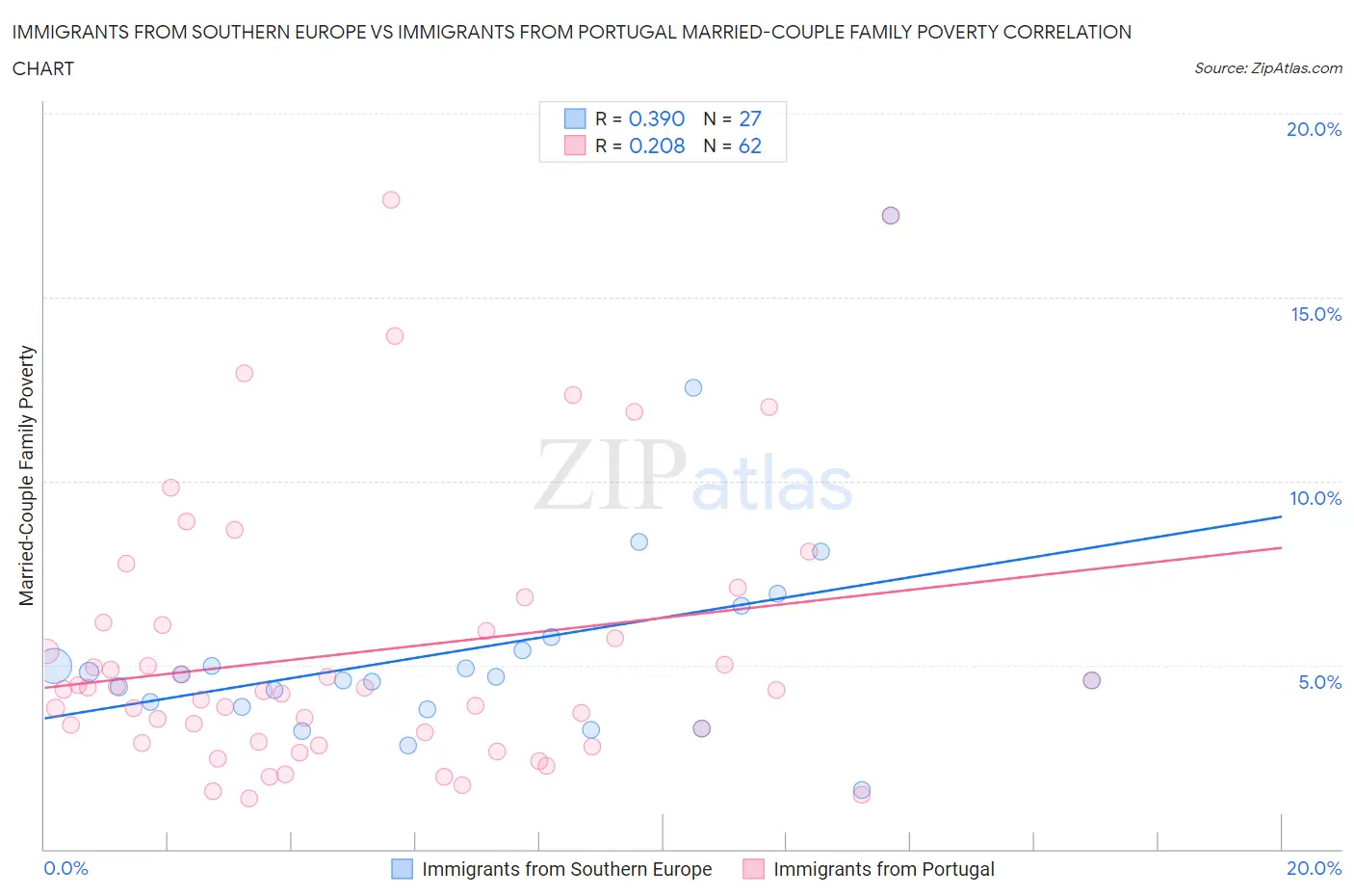 Immigrants from Southern Europe vs Immigrants from Portugal Married-Couple Family Poverty
