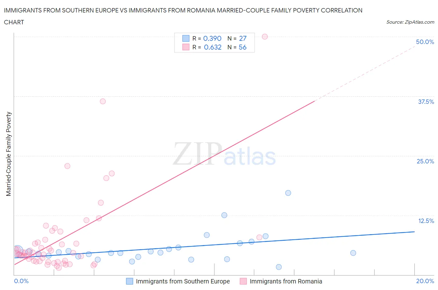 Immigrants from Southern Europe vs Immigrants from Romania Married-Couple Family Poverty