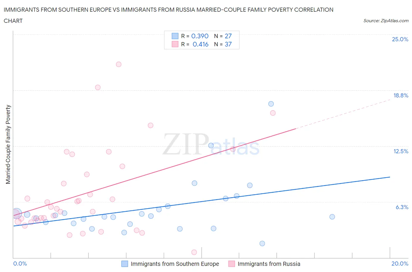 Immigrants from Southern Europe vs Immigrants from Russia Married-Couple Family Poverty