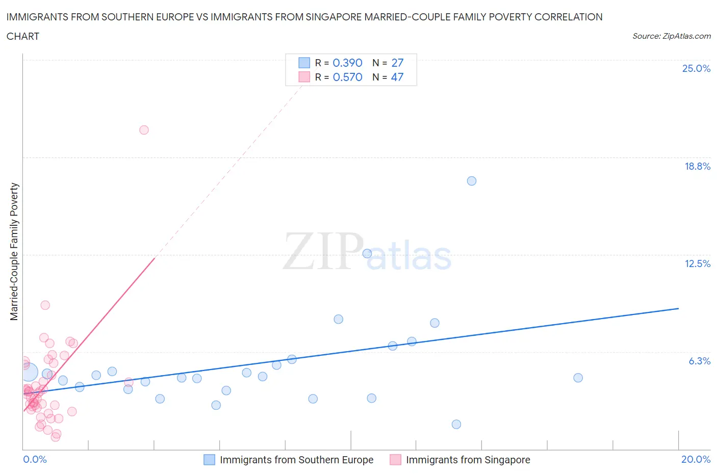 Immigrants from Southern Europe vs Immigrants from Singapore Married-Couple Family Poverty