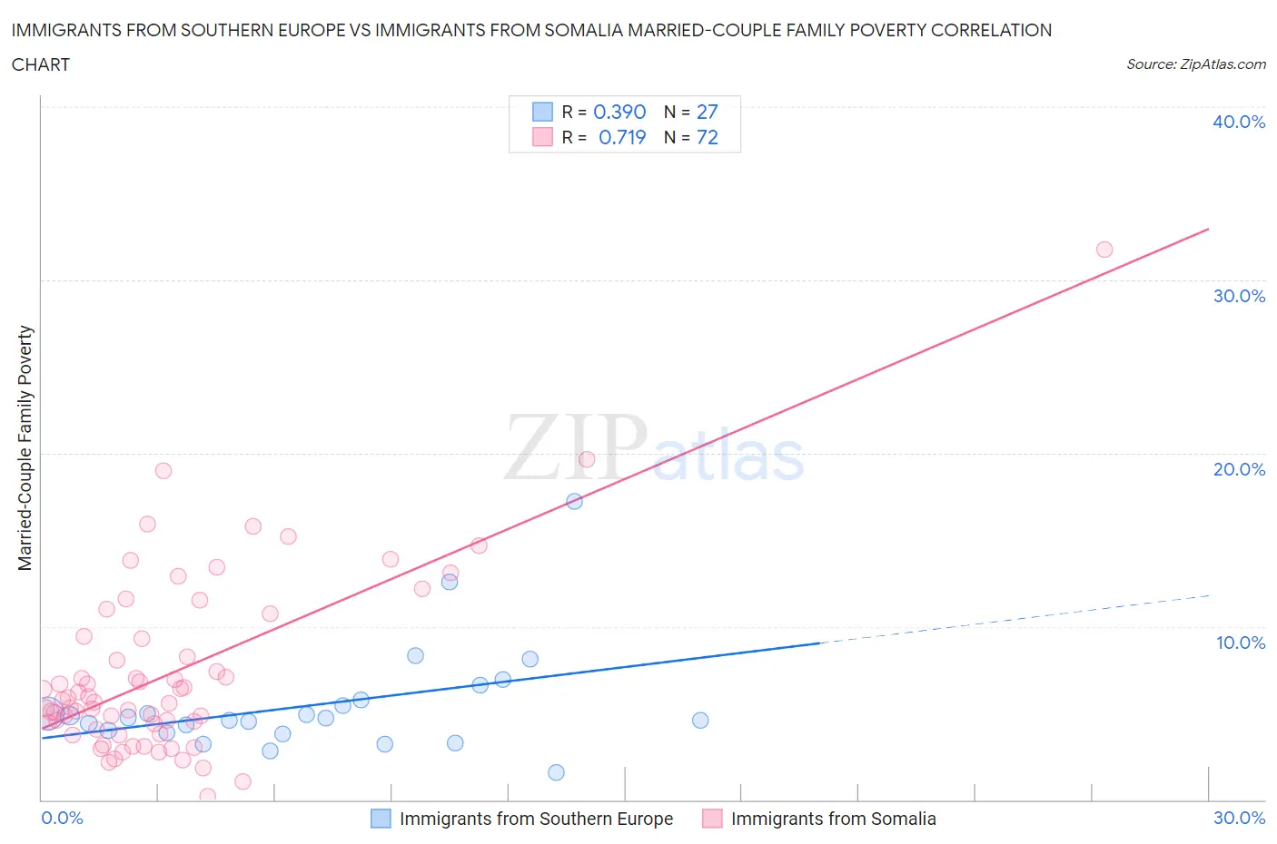 Immigrants from Southern Europe vs Immigrants from Somalia Married-Couple Family Poverty