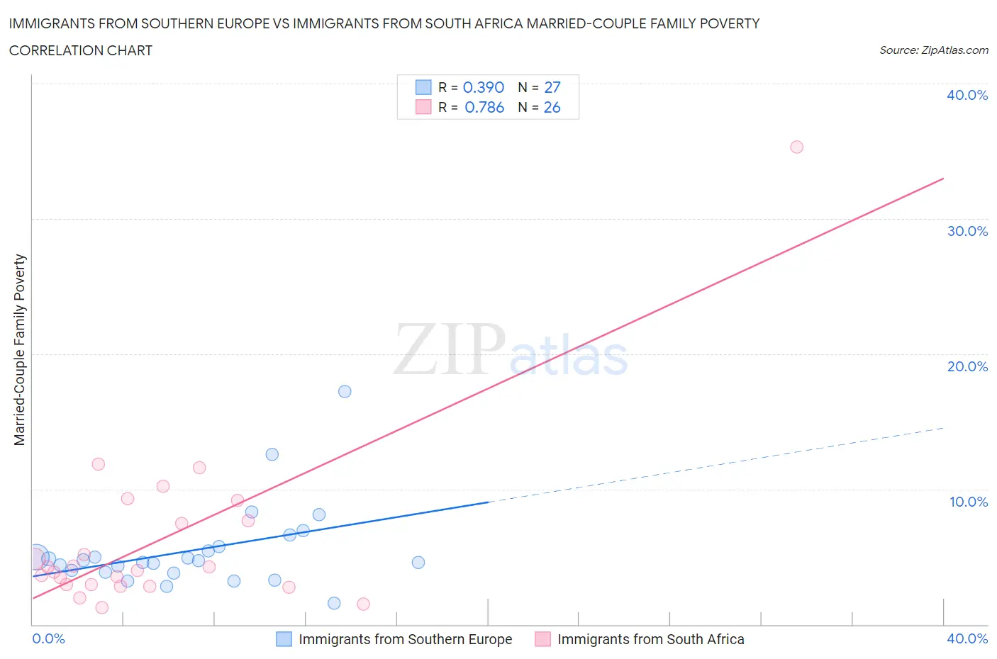 Immigrants from Southern Europe vs Immigrants from South Africa Married-Couple Family Poverty