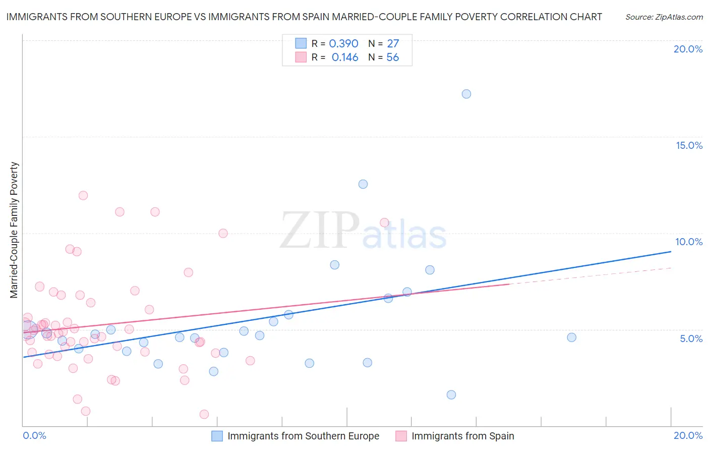 Immigrants from Southern Europe vs Immigrants from Spain Married-Couple Family Poverty