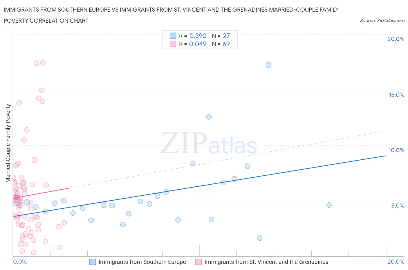 Immigrants from Southern Europe vs Immigrants from St. Vincent and the Grenadines Married-Couple Family Poverty
