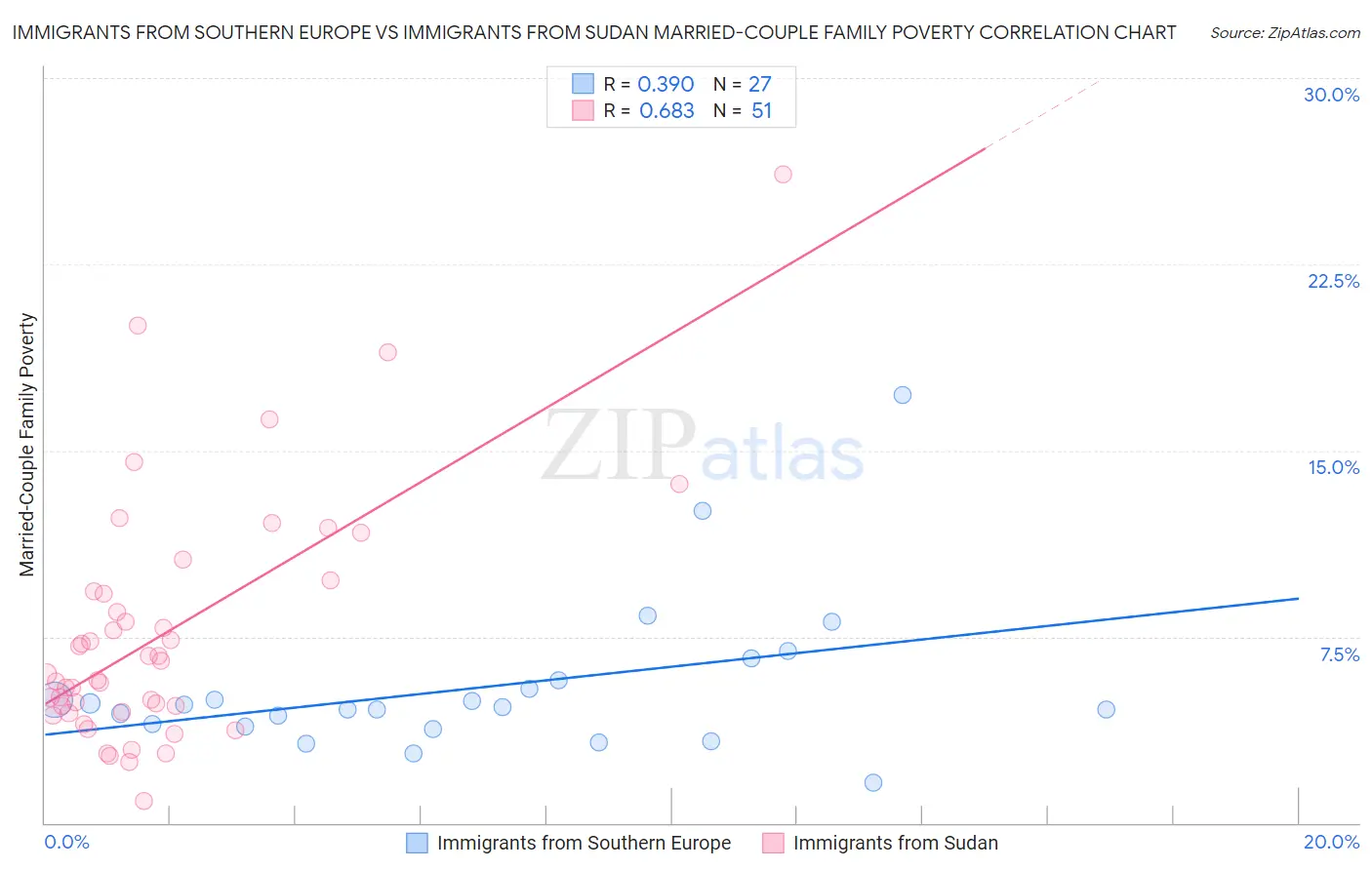 Immigrants from Southern Europe vs Immigrants from Sudan Married-Couple Family Poverty