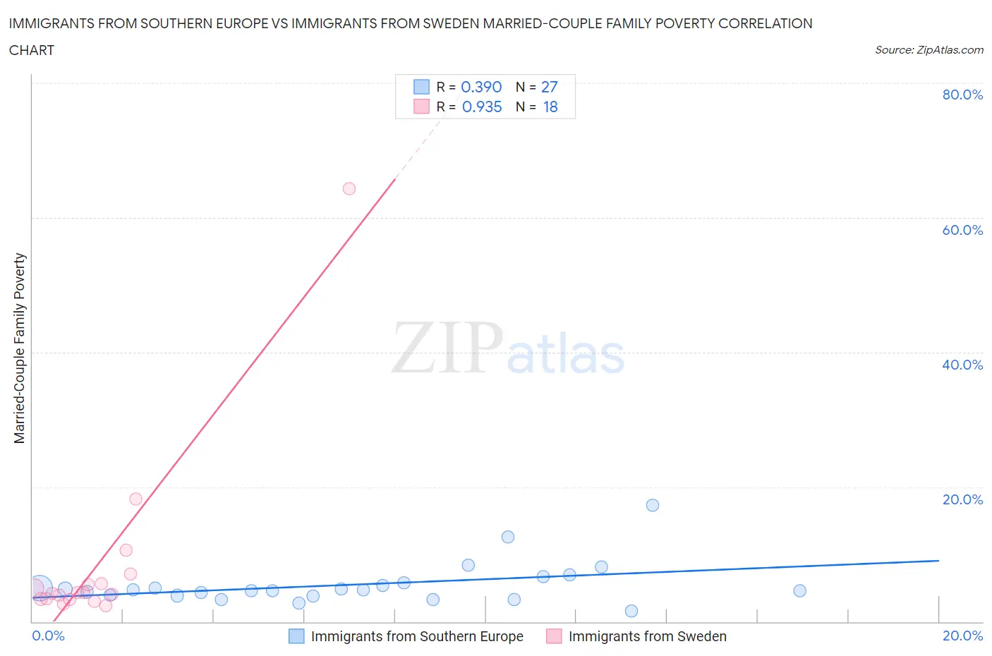 Immigrants from Southern Europe vs Immigrants from Sweden Married-Couple Family Poverty