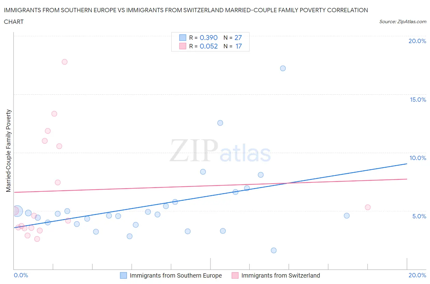 Immigrants from Southern Europe vs Immigrants from Switzerland Married-Couple Family Poverty