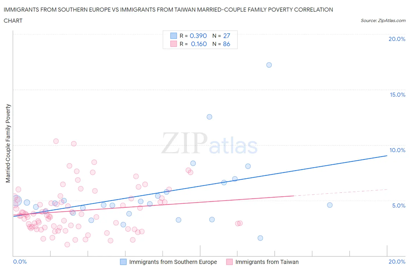 Immigrants from Southern Europe vs Immigrants from Taiwan Married-Couple Family Poverty