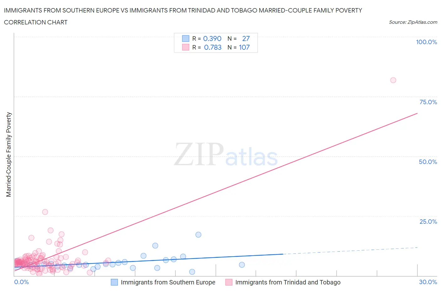 Immigrants from Southern Europe vs Immigrants from Trinidad and Tobago Married-Couple Family Poverty