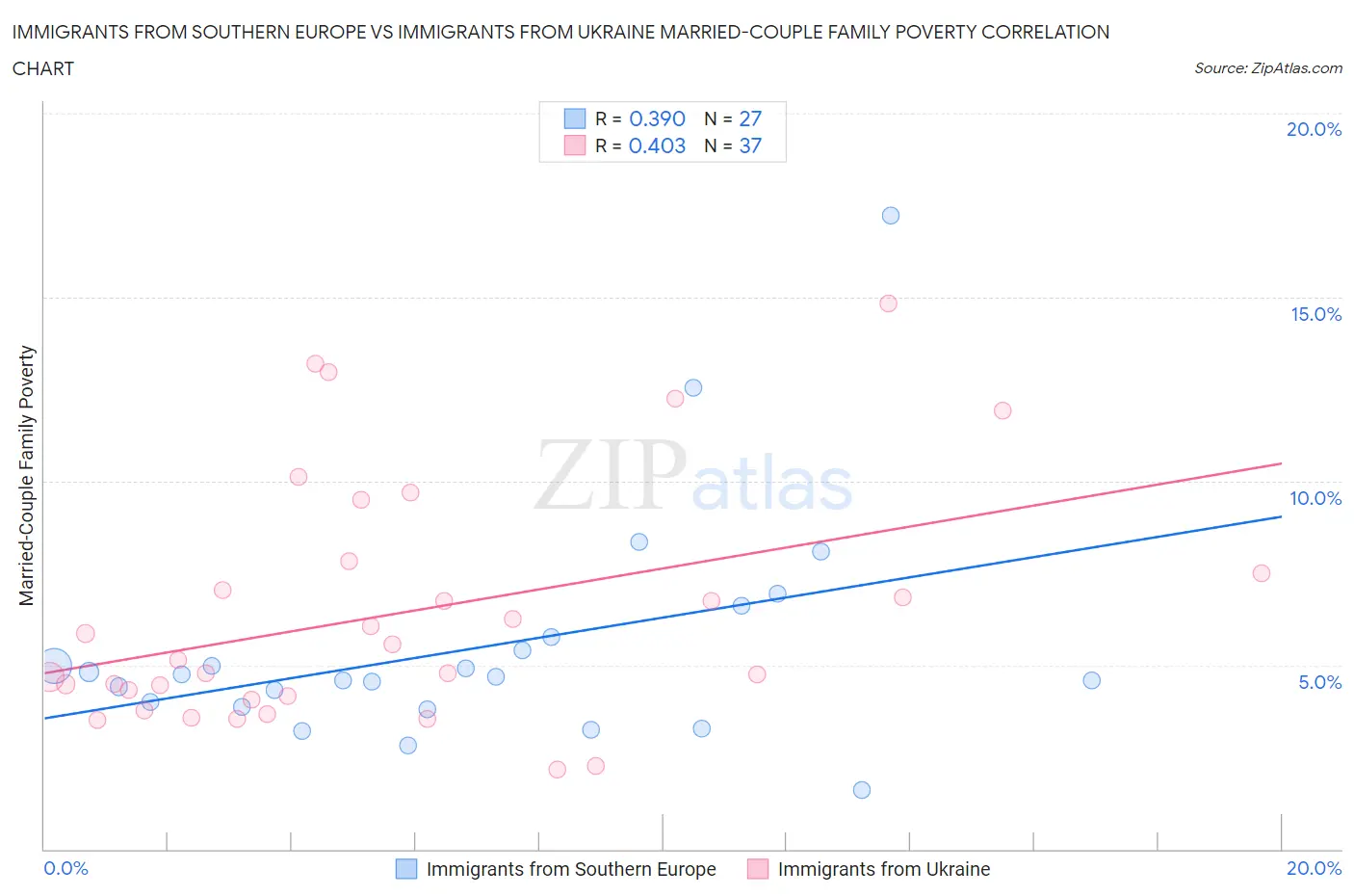 Immigrants from Southern Europe vs Immigrants from Ukraine Married-Couple Family Poverty