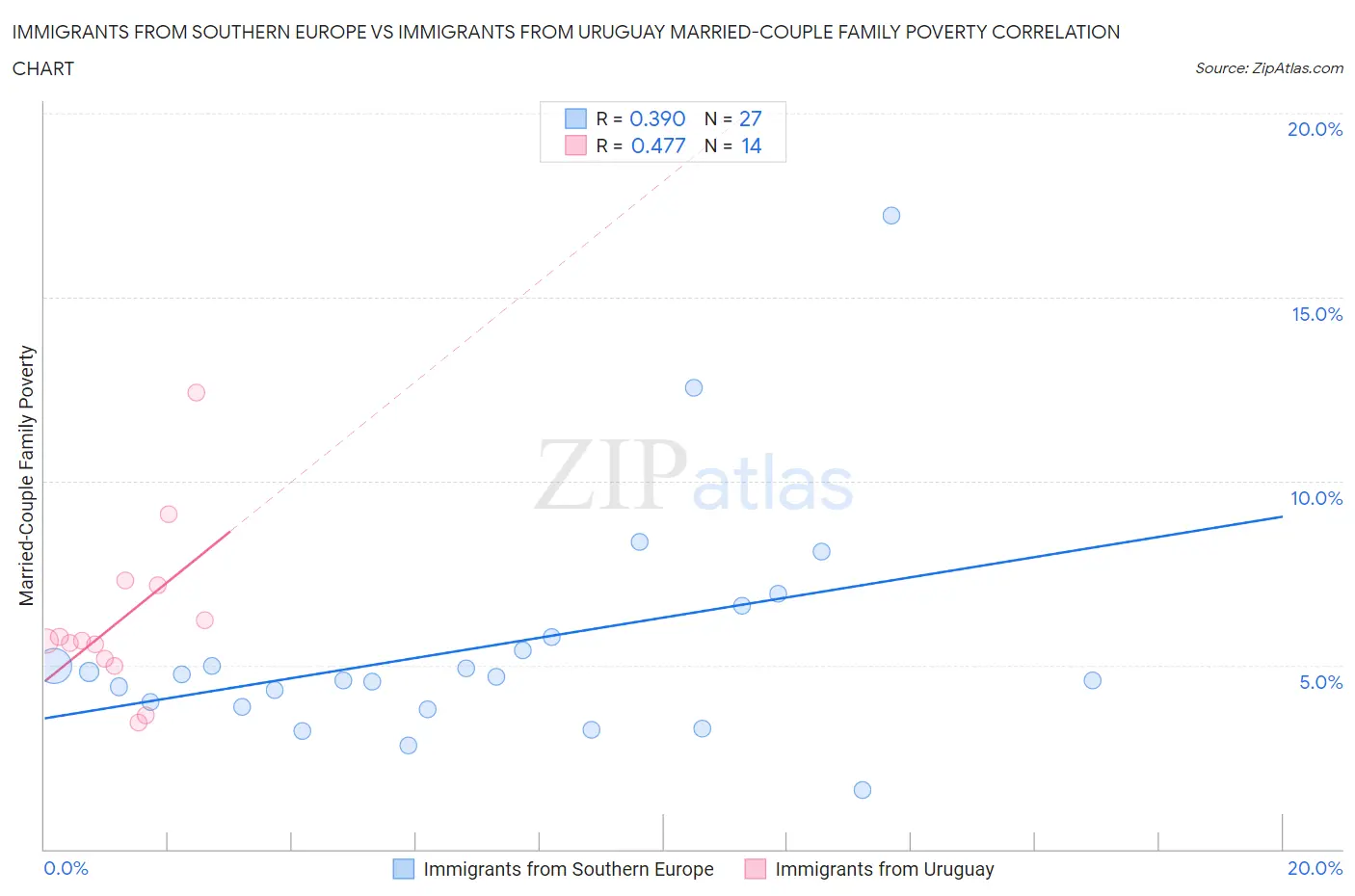 Immigrants from Southern Europe vs Immigrants from Uruguay Married-Couple Family Poverty