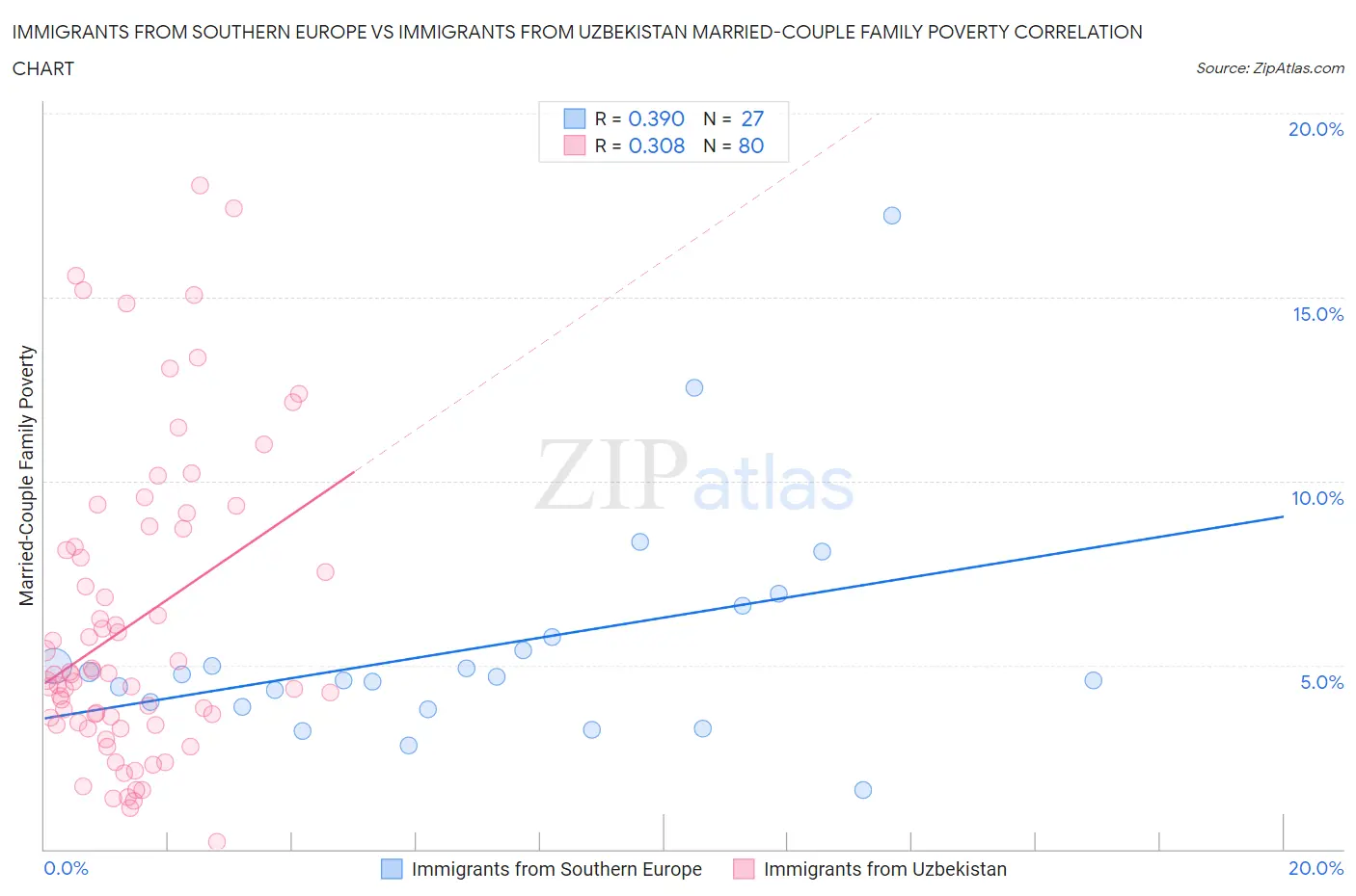 Immigrants from Southern Europe vs Immigrants from Uzbekistan Married-Couple Family Poverty