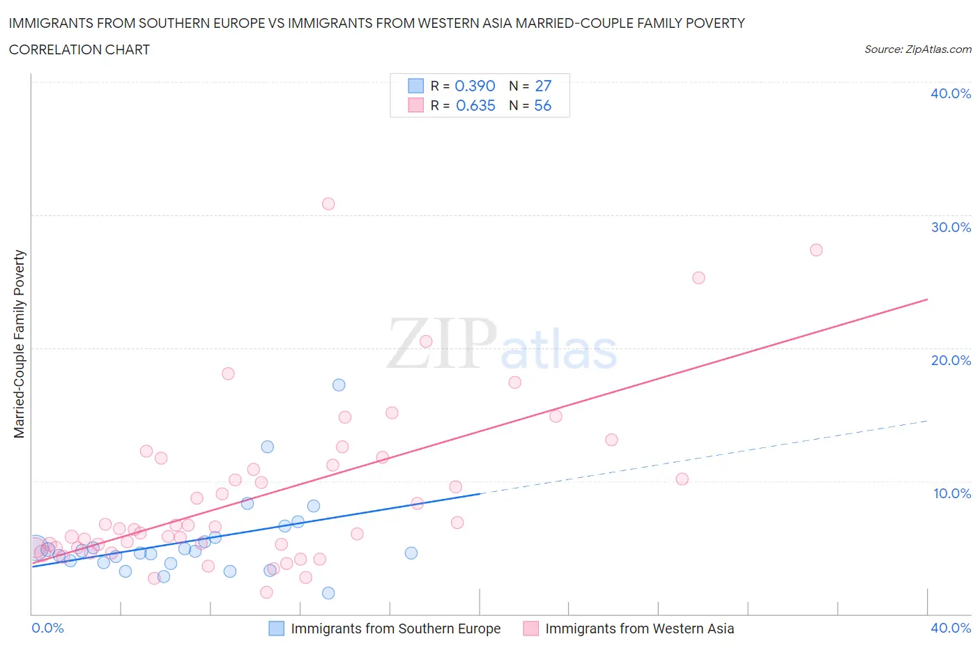 Immigrants from Southern Europe vs Immigrants from Western Asia Married-Couple Family Poverty