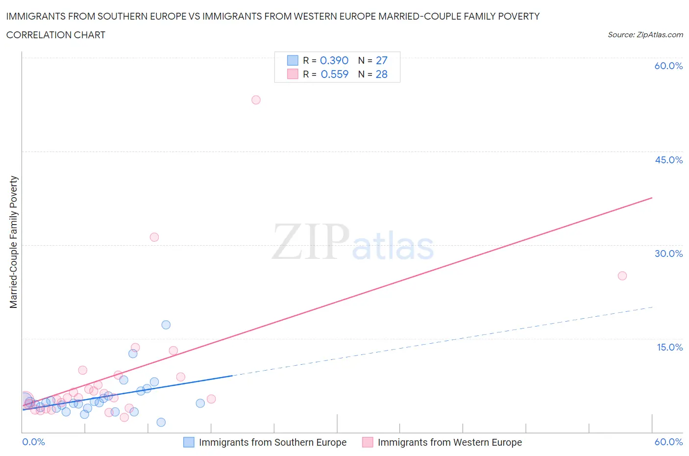 Immigrants from Southern Europe vs Immigrants from Western Europe Married-Couple Family Poverty